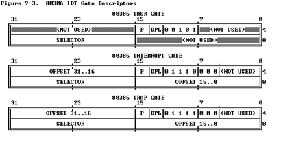 X86的各种门的格式